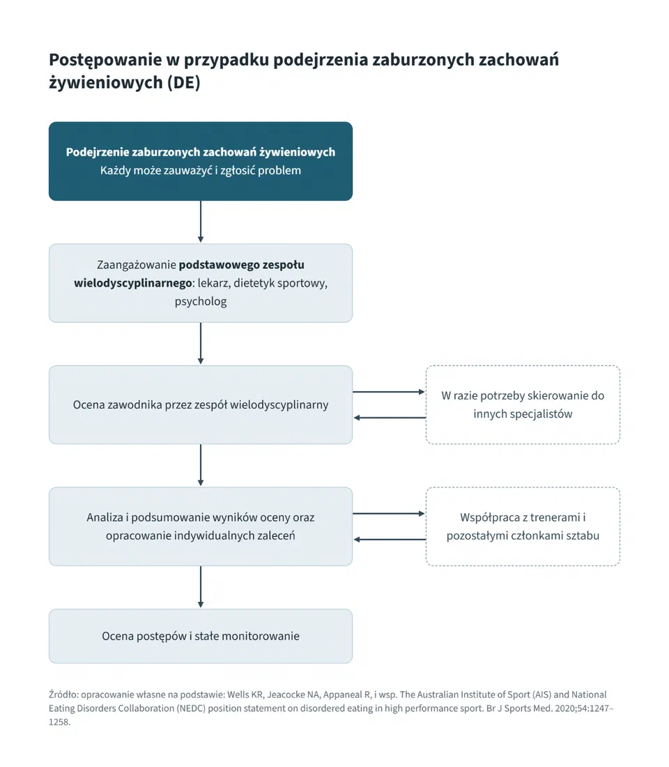 Schemat postępowania przy podejrzeniu zaburzonych zachowań żywieniowych: rozpoznanie, skierowanie do zespołu specjalistów, ocena, leczenie i monitorowanie