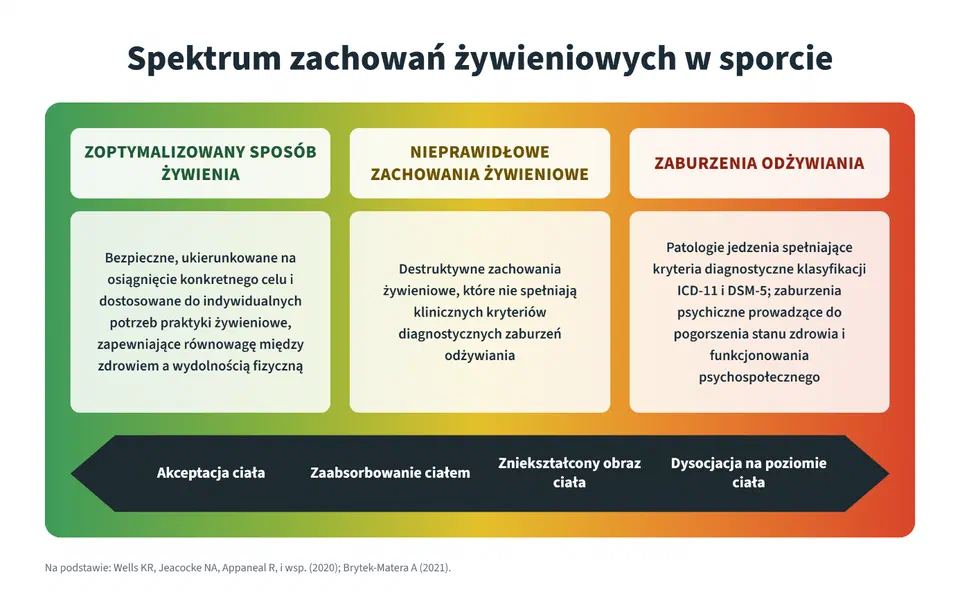 Schemat spektrum zachowań żywieniowych: optymalny sposób żywienia, nieprawidłowe zachowania żywieniowe i zaburzenia odżywiania